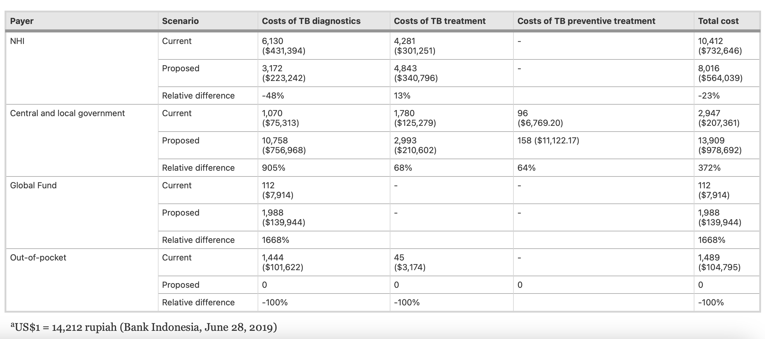 Table 5: This table breaks down the costs for different payers (NHI, central and local government, Global Fund, and out-of-pocket) under the current and proposed scenarios, highlighting the financial implications of the new approach.